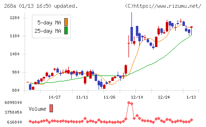 リガク・ホールディングスチャート