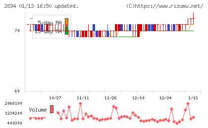 焼肉坂井ホールディングスチャート