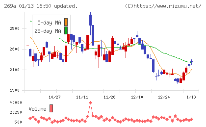 Ｓａｐｅｅｔチャート
