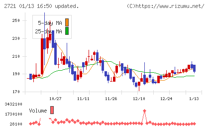 ジェイホールディングスチャート