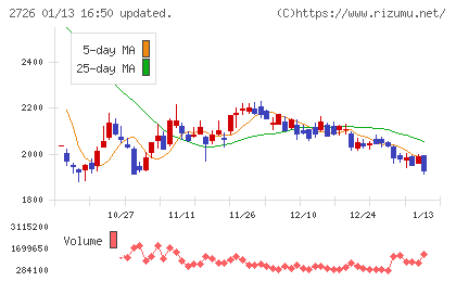 パルグループホールディングスチャート