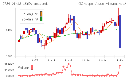 サーラコーポレーションチャート