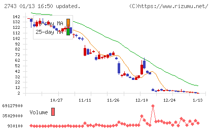 ピクセルカンパニーズチャート