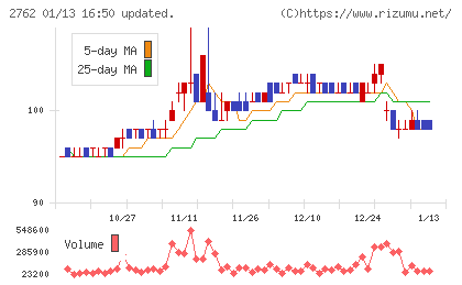 SANKO MARKETING FOODSチャート