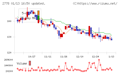 パレモ・ホールディングスチャート