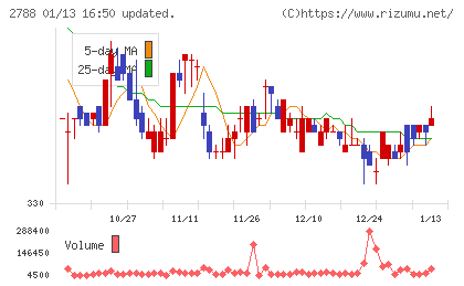 アップルインターナショナルチャート