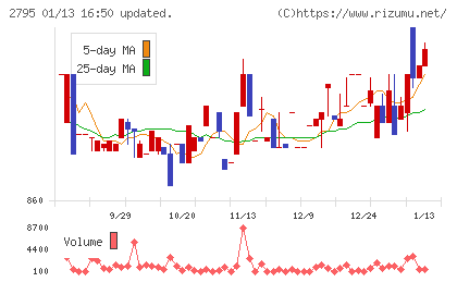 日本プリメックスチャート
