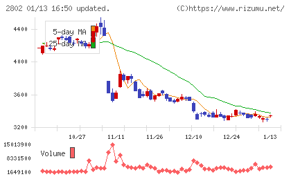 味の素チャート