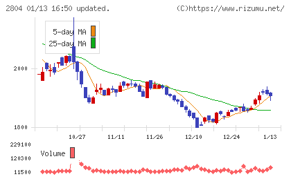 ブルドックソースチャート