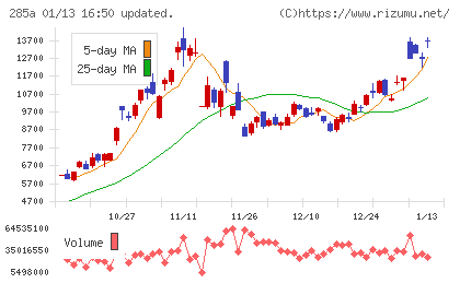 キオクシアホールディングスチャート