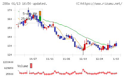 ラクサス・テクノロジーズチャート
