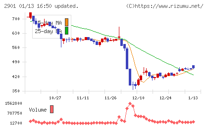 ウェルディッシュチャート