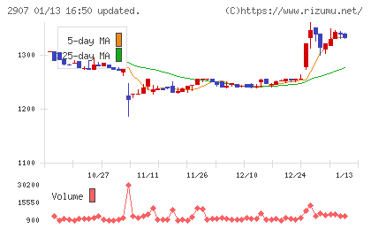 あじかんチャート