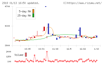 マルタイチャート