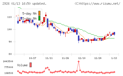 篠崎屋チャート