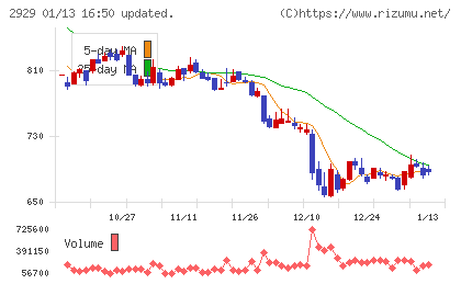 ファーマフーズチャート