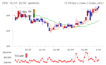 北の達人コーポレーションチャート