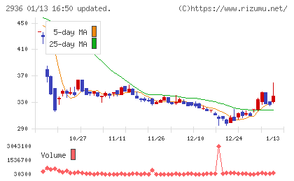 ベースフードチャート