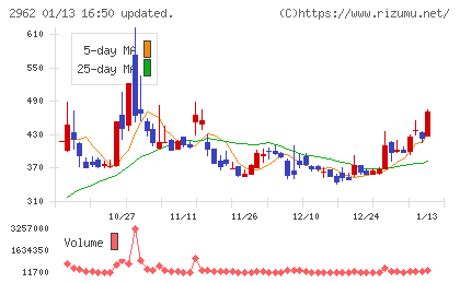 テクニスコチャート