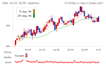 令和アカウンティング・ホールディングスチャート