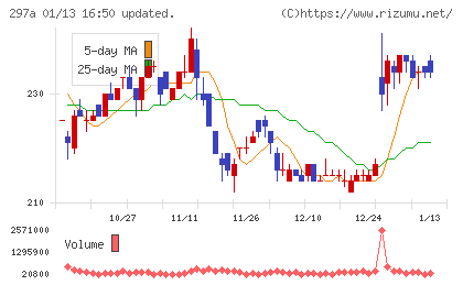 アルピコホールディングスチャート