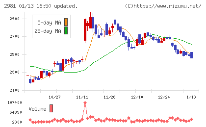ランディックスチャート