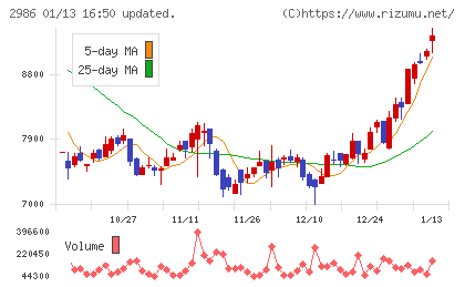 ＬＡホールディングスチャート