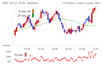 東海道リート投資法人チャート