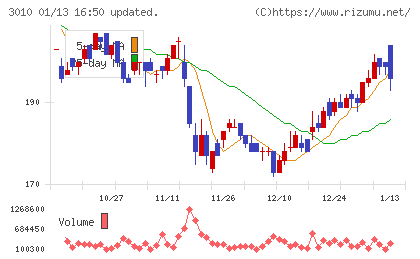 ポラリス・ホールディングスチャート
