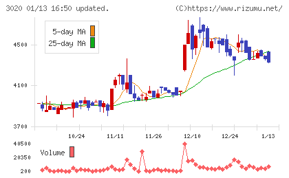 アプライドチャート