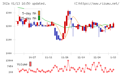 ビースタイルホールディングスチャート
