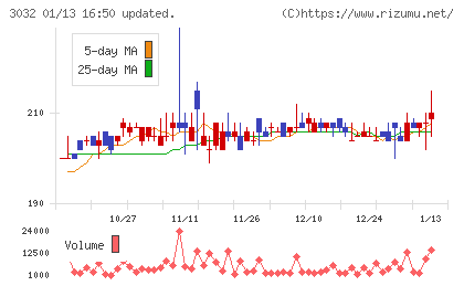 ゴルフ・ドゥチャート