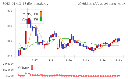 セキュアヴェイルチャート