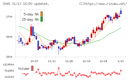 ビックカメラチャート