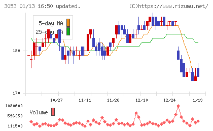 ペッパーフードサービスチャート
