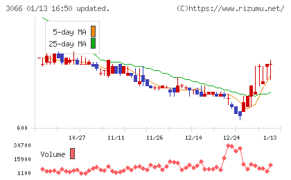 ＪＢイレブンチャート