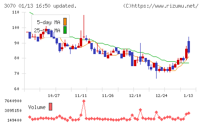 ジェリービーンズグループチャート