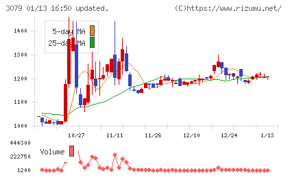 ディーブイエックスチャート