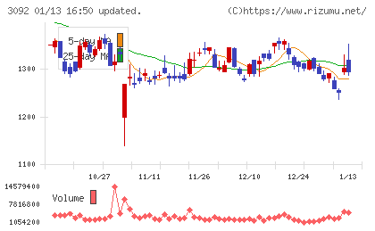 ＺＯＺＯチャート