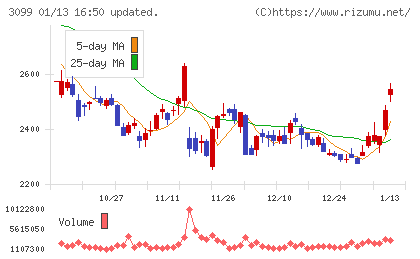 三越伊勢丹ホールディングスチャート