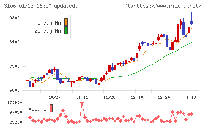 クラボウチャート