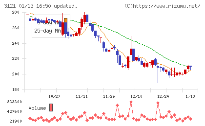 マーチャント・バンカーズチャート
