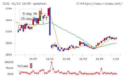 シンデン・ハイテックスチャート