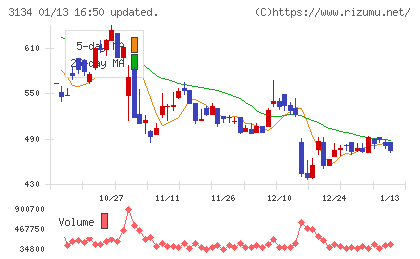 Ｈａｍｅｅチャート