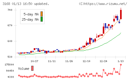 ＭＥＲＦチャート