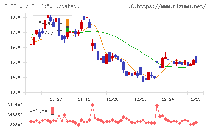 オイシックス・ラ・大地チャート