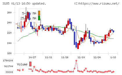 夢展望チャート