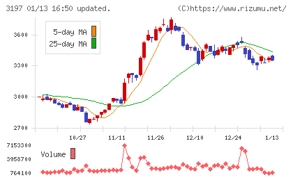 すかいらーくホールディングスチャート
