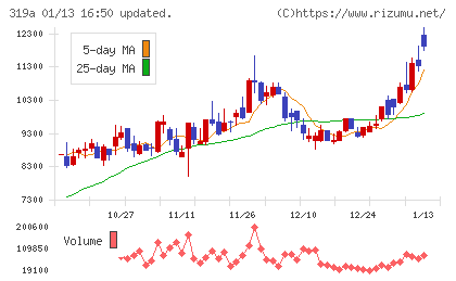 技術承継機構チャート