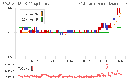 ダイトウボウチャート
